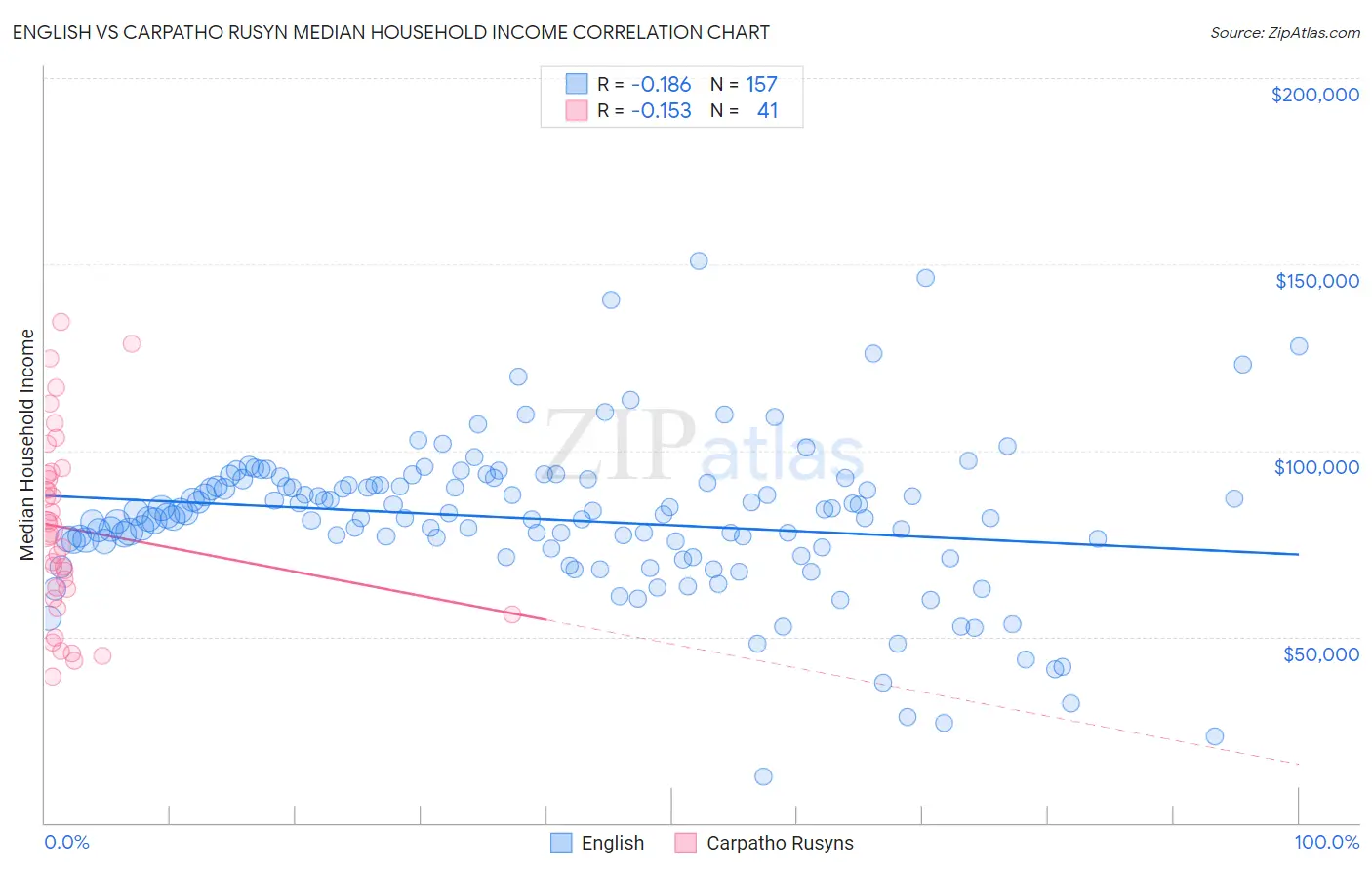 English vs Carpatho Rusyn Median Household Income