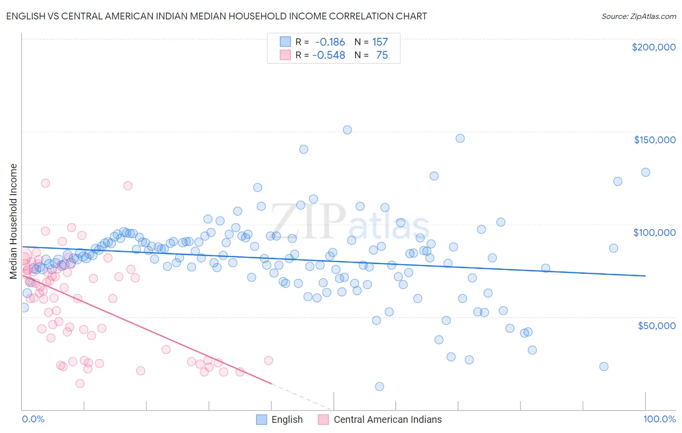 English vs Central American Indian Median Household Income