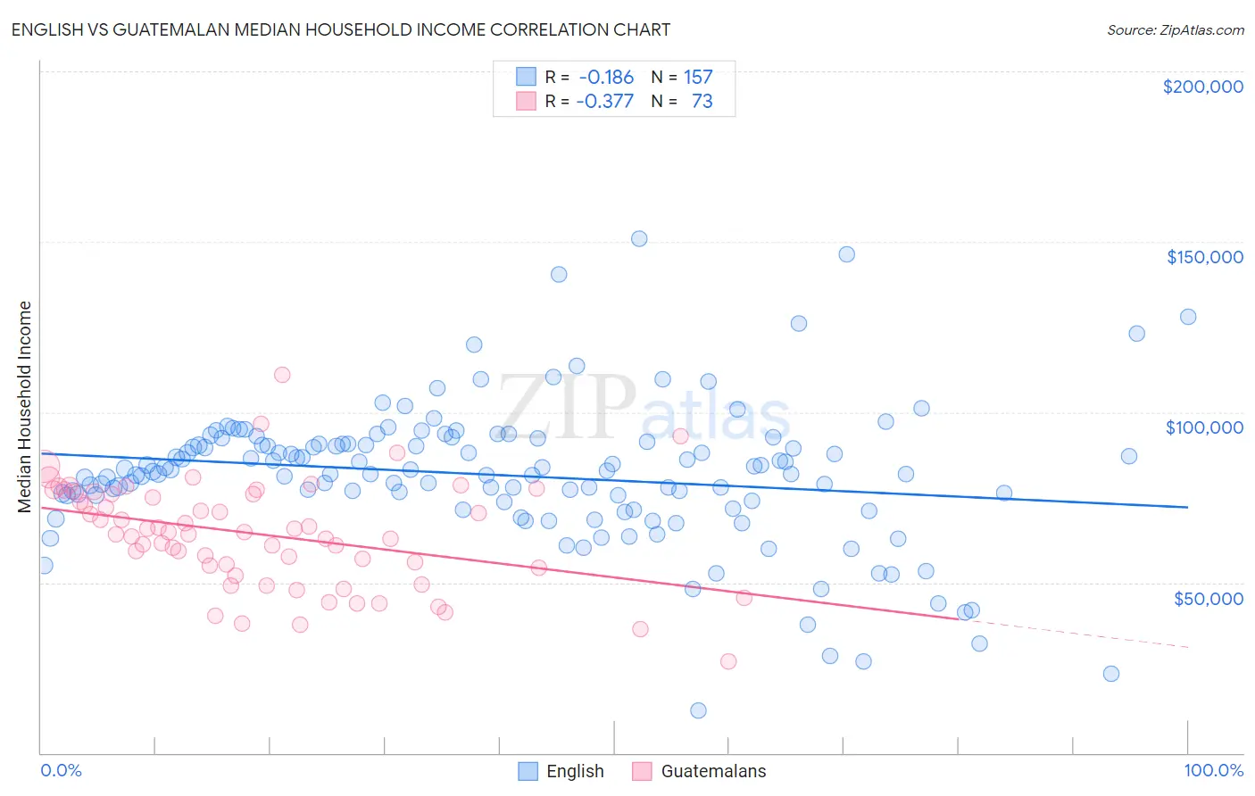 English vs Guatemalan Median Household Income