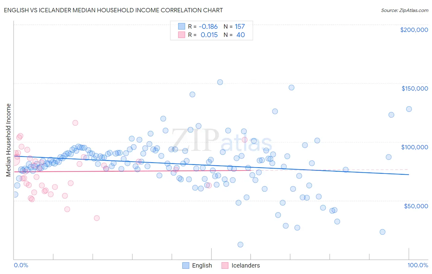 English vs Icelander Median Household Income