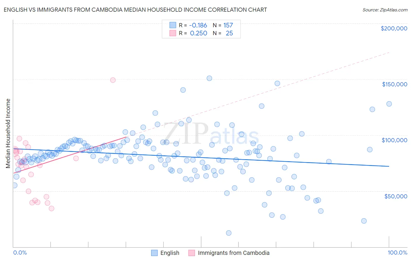 English vs Immigrants from Cambodia Median Household Income