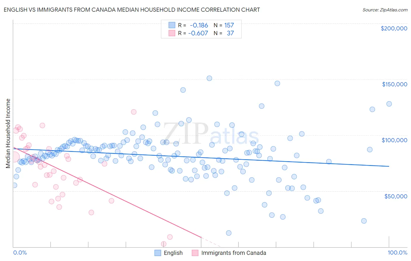 English vs Immigrants from Canada Median Household Income
