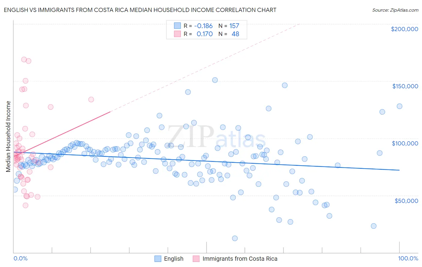 English vs Immigrants from Costa Rica Median Household Income