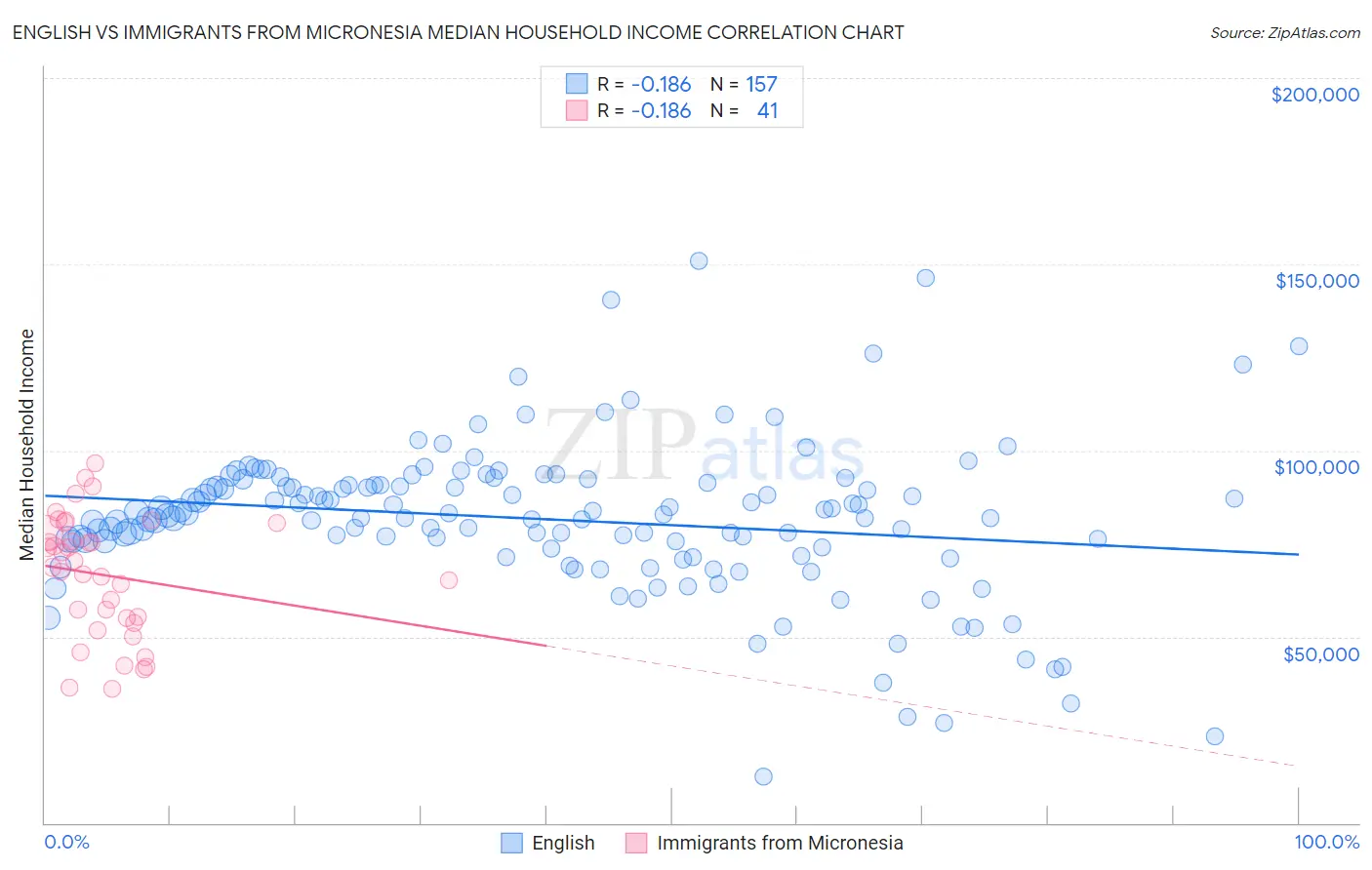 English vs Immigrants from Micronesia Median Household Income