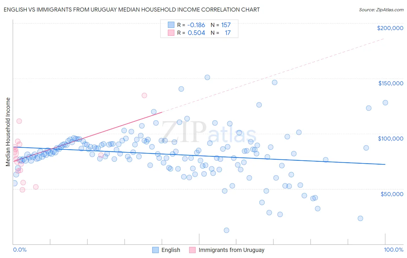 English vs Immigrants from Uruguay Median Household Income