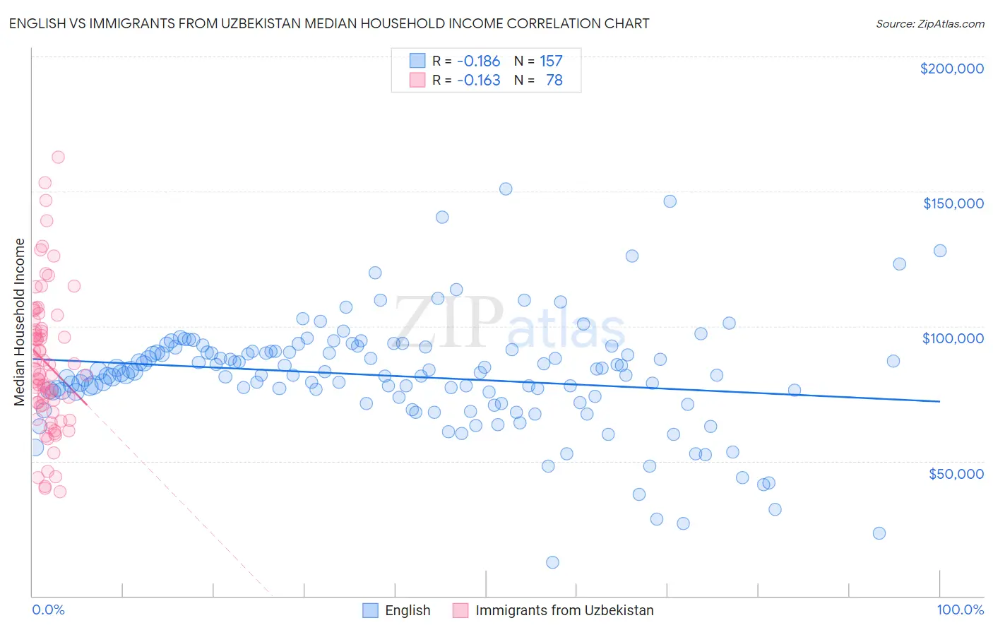 English vs Immigrants from Uzbekistan Median Household Income