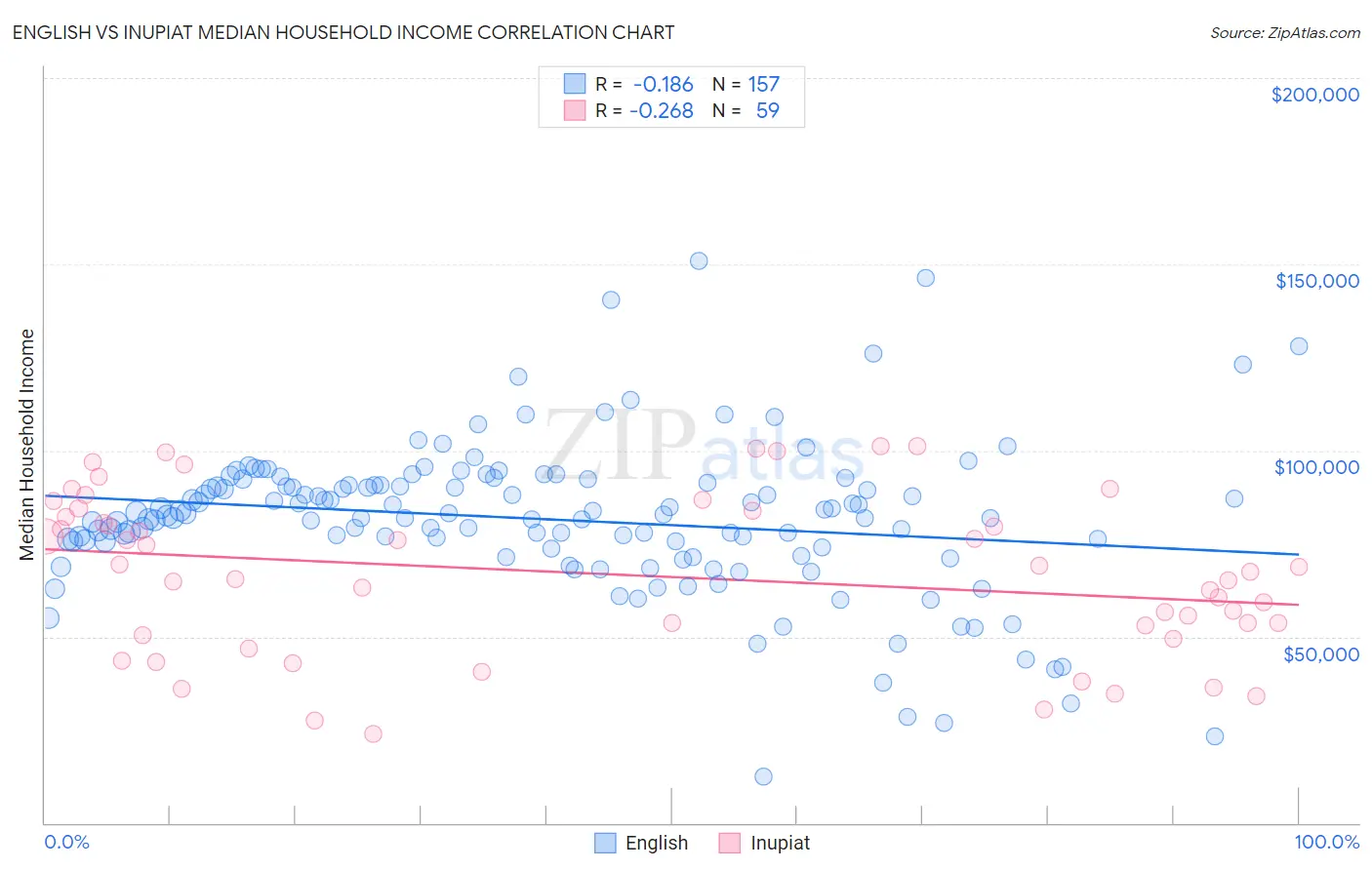 English vs Inupiat Median Household Income