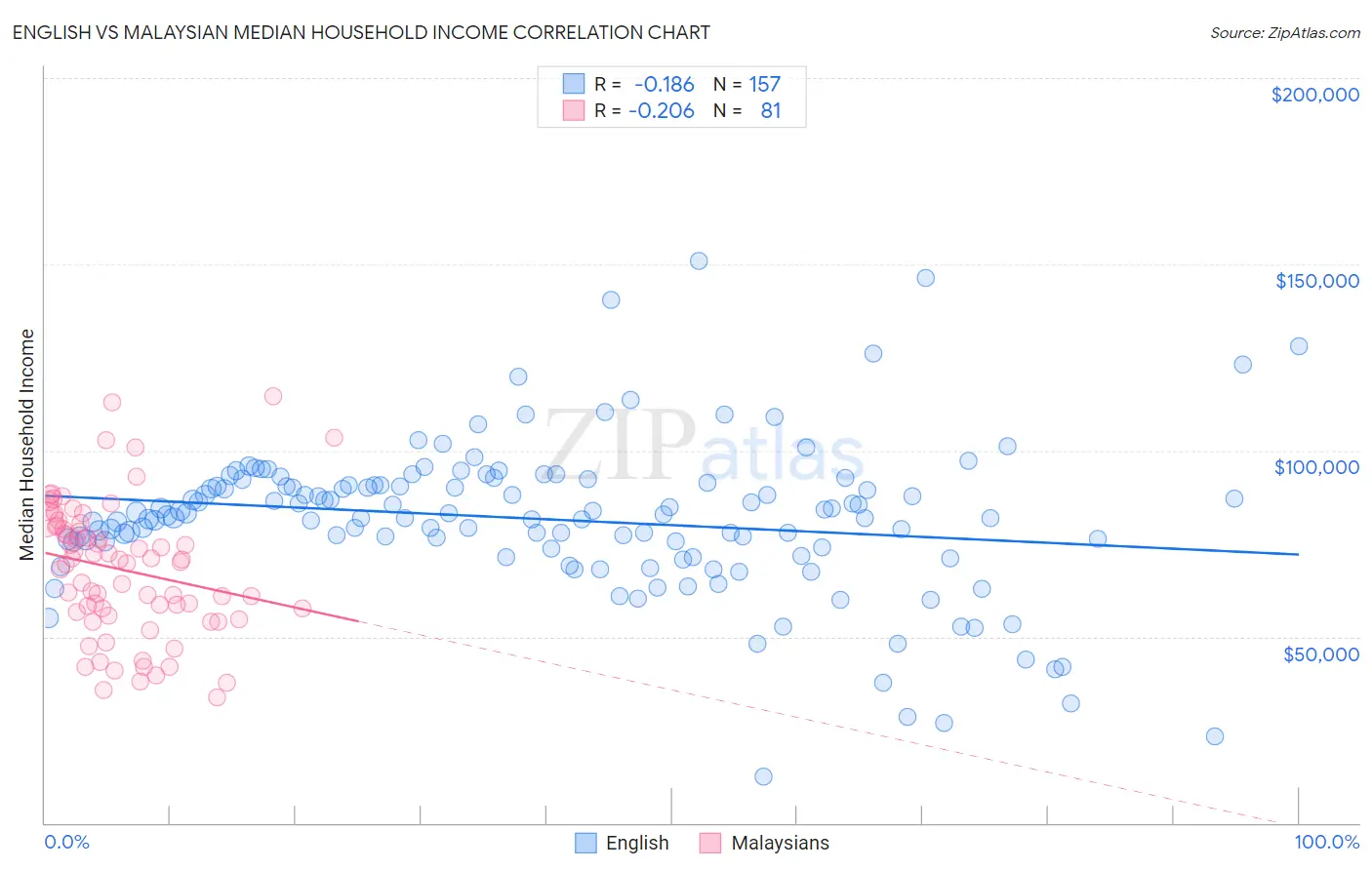 English vs Malaysian Median Household Income