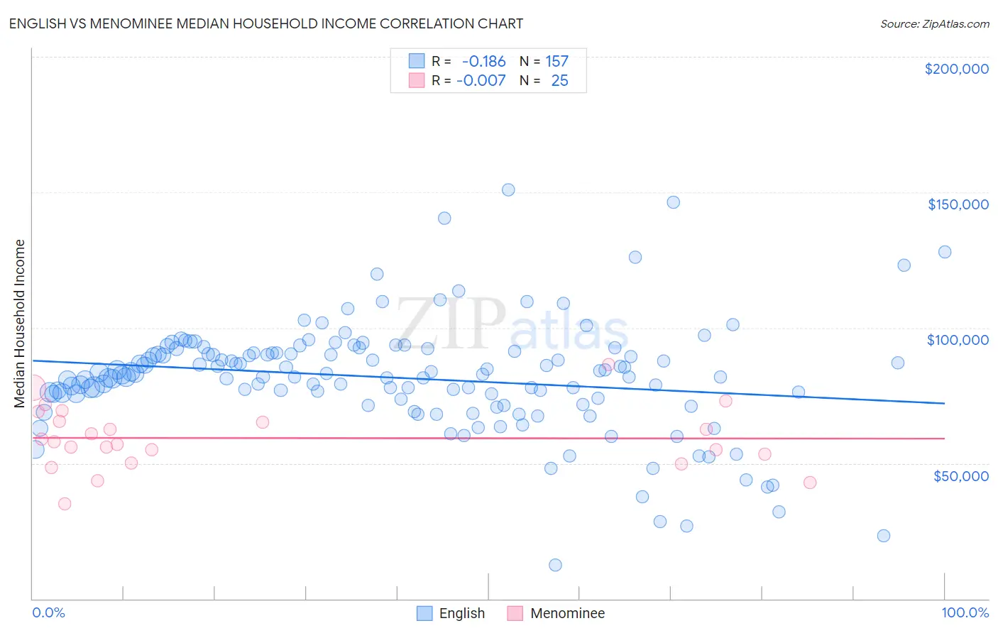 English vs Menominee Median Household Income