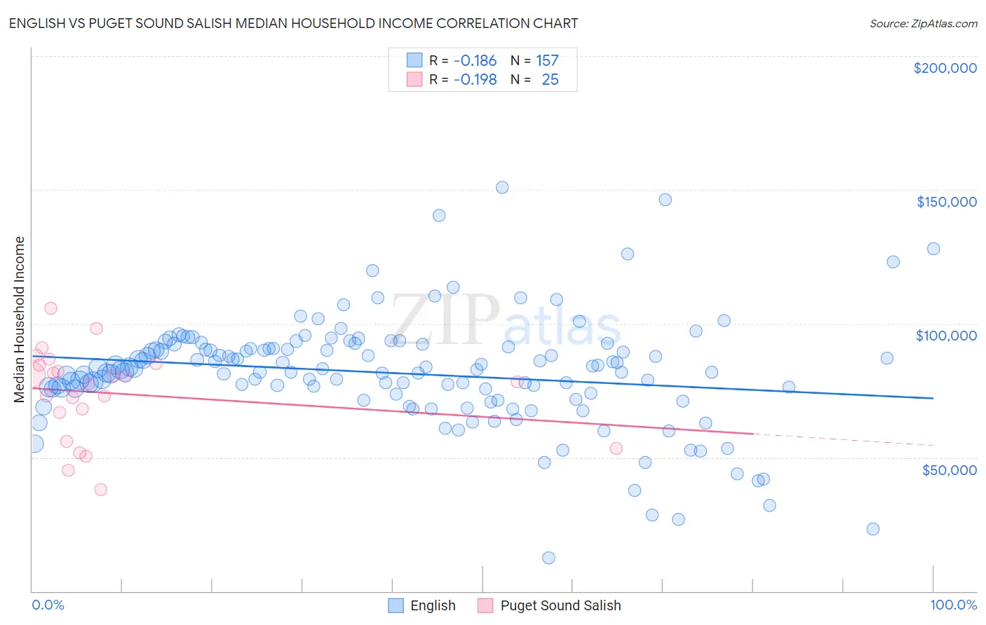 English vs Puget Sound Salish Median Household Income