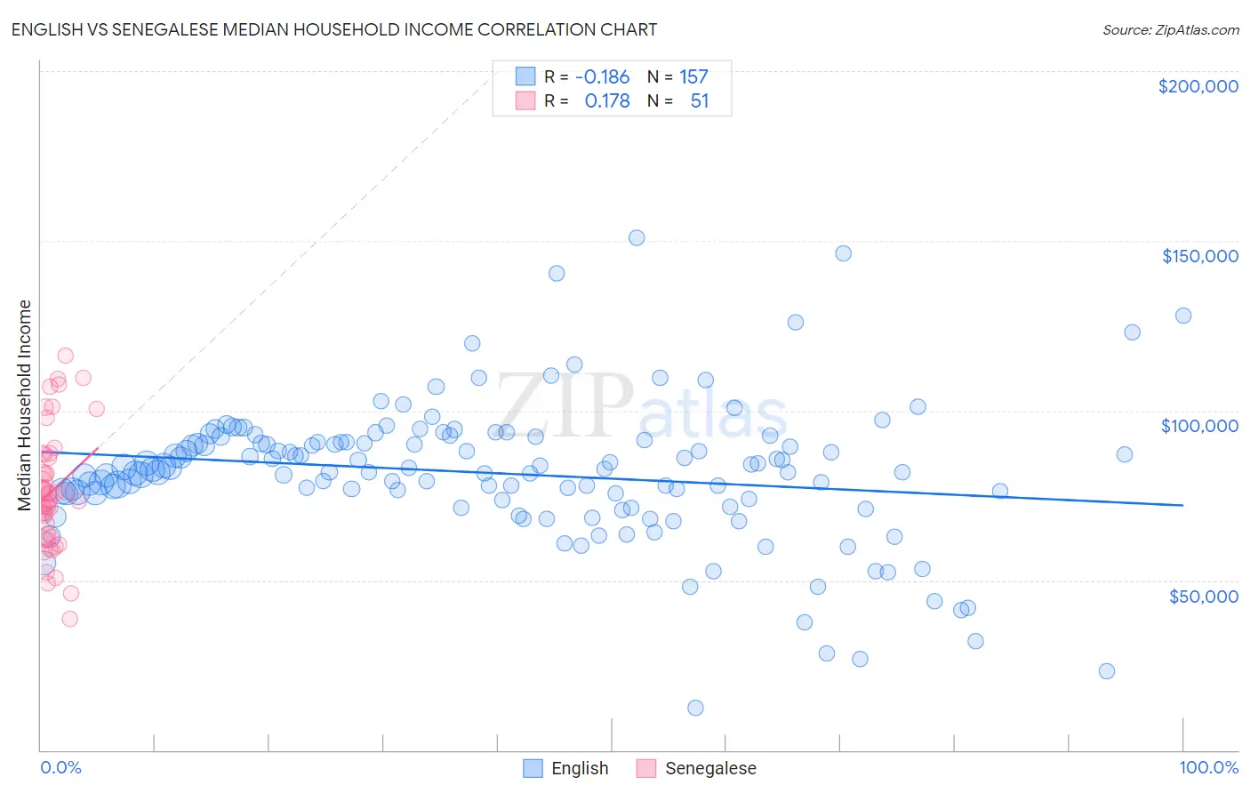 English vs Senegalese Median Household Income