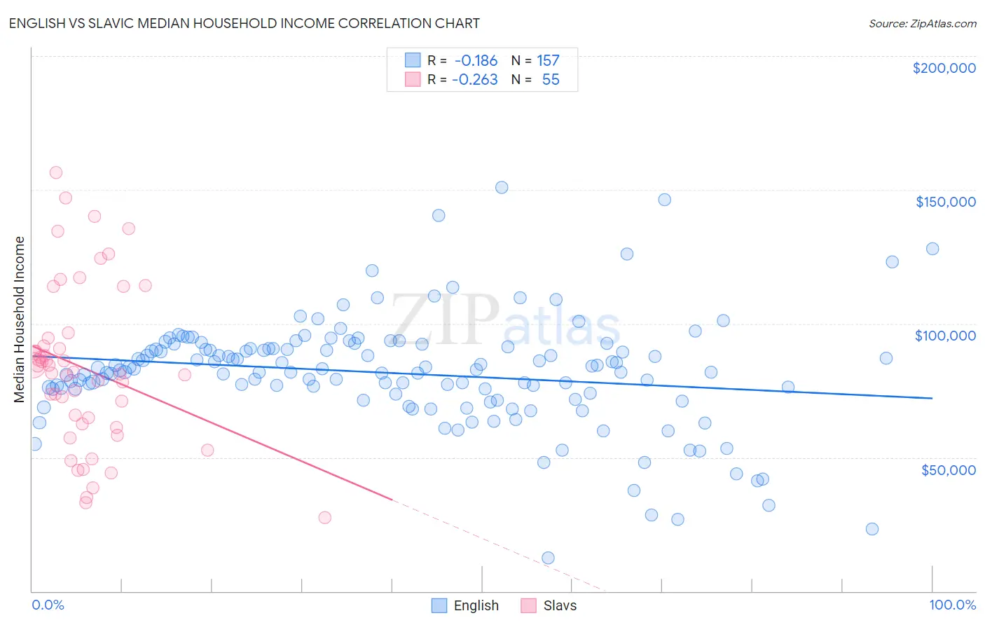 English vs Slavic Median Household Income