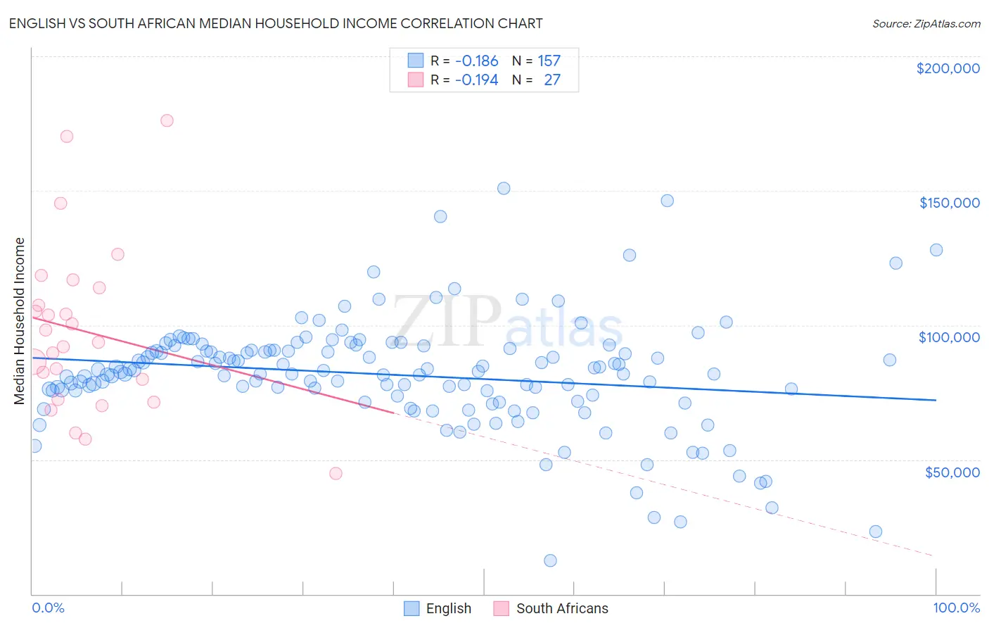 English vs South African Median Household Income