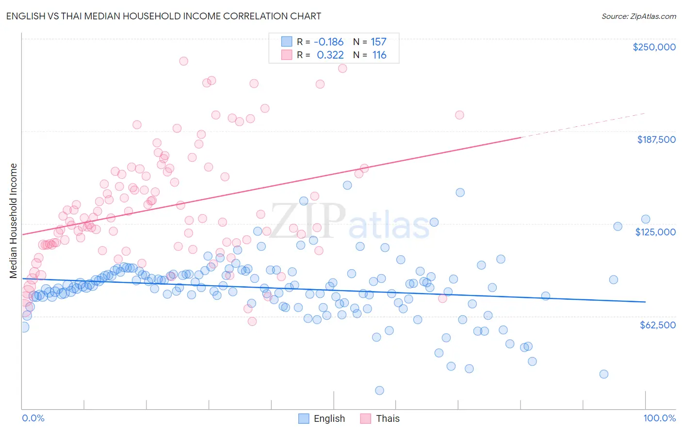 English vs Thai Median Household Income