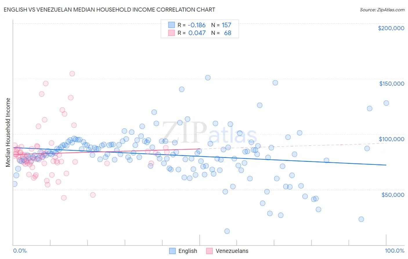 English vs Venezuelan Median Household Income