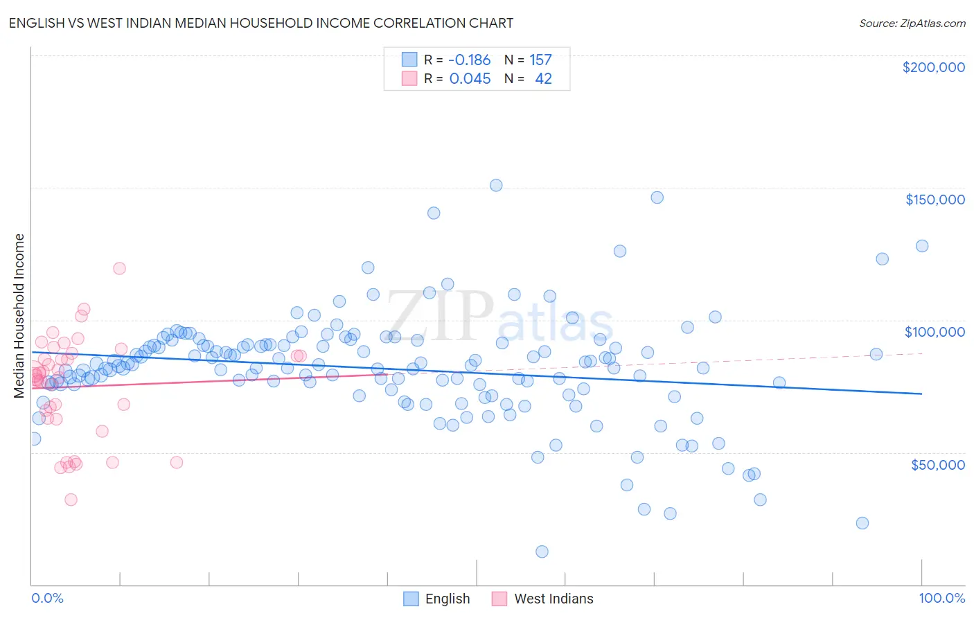 English vs West Indian Median Household Income