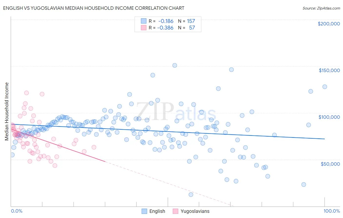 English vs Yugoslavian Median Household Income