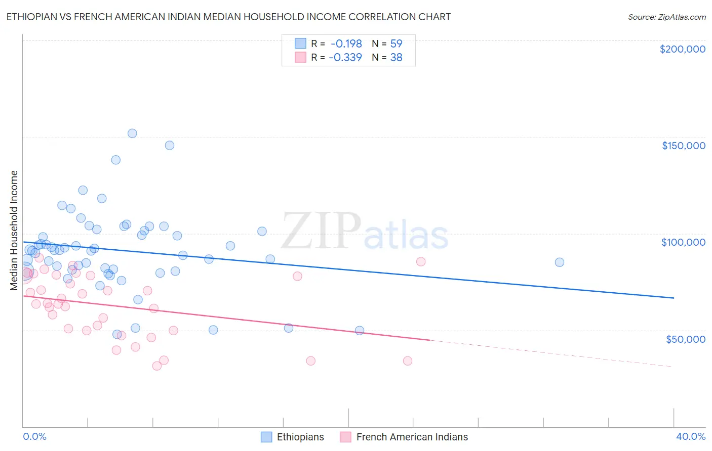 Ethiopian vs French American Indian Median Household Income