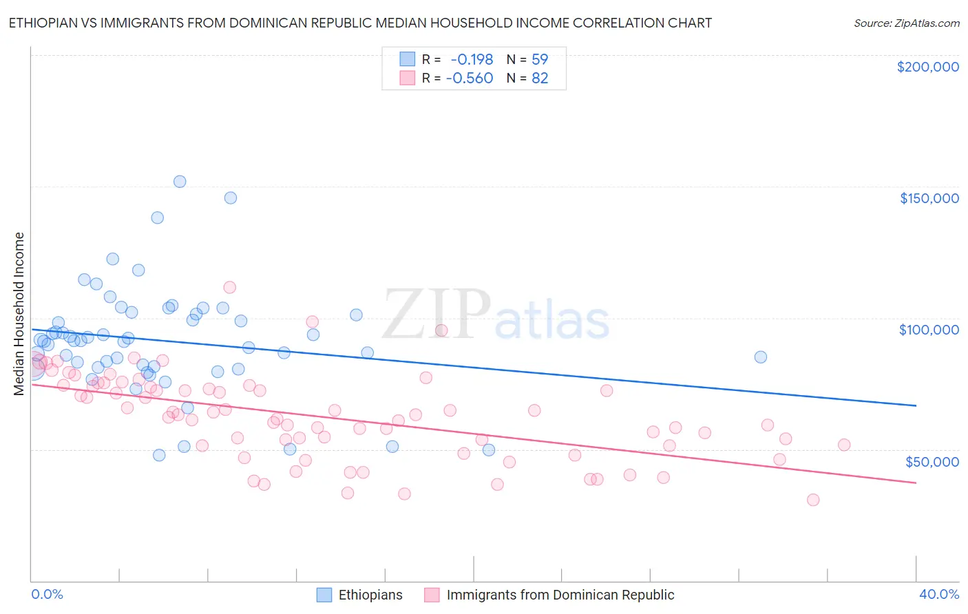 Ethiopian vs Immigrants from Dominican Republic Median Household Income