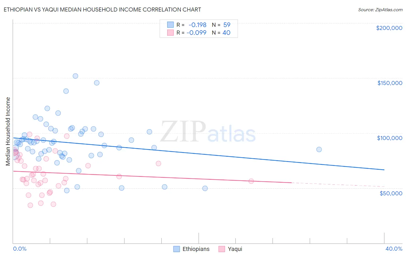 Ethiopian vs Yaqui Median Household Income