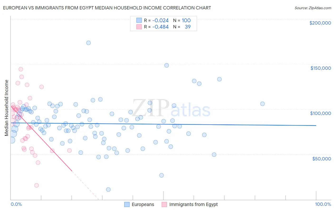 European vs Immigrants from Egypt Median Household Income