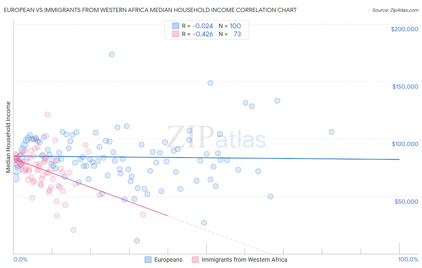 European vs Immigrants from Western Africa Median Household Income