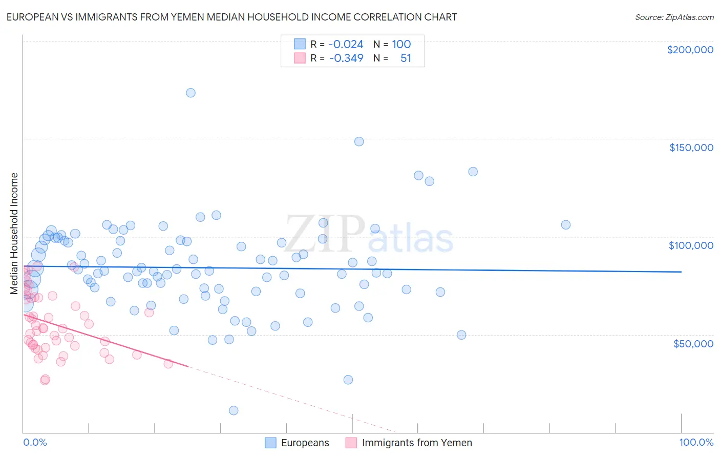 European vs Immigrants from Yemen Median Household Income