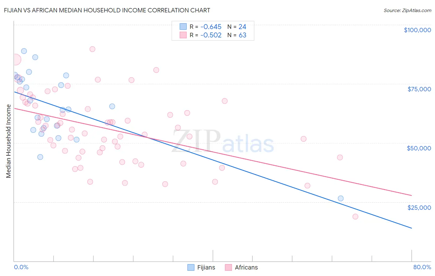 Fijian vs African Median Household Income