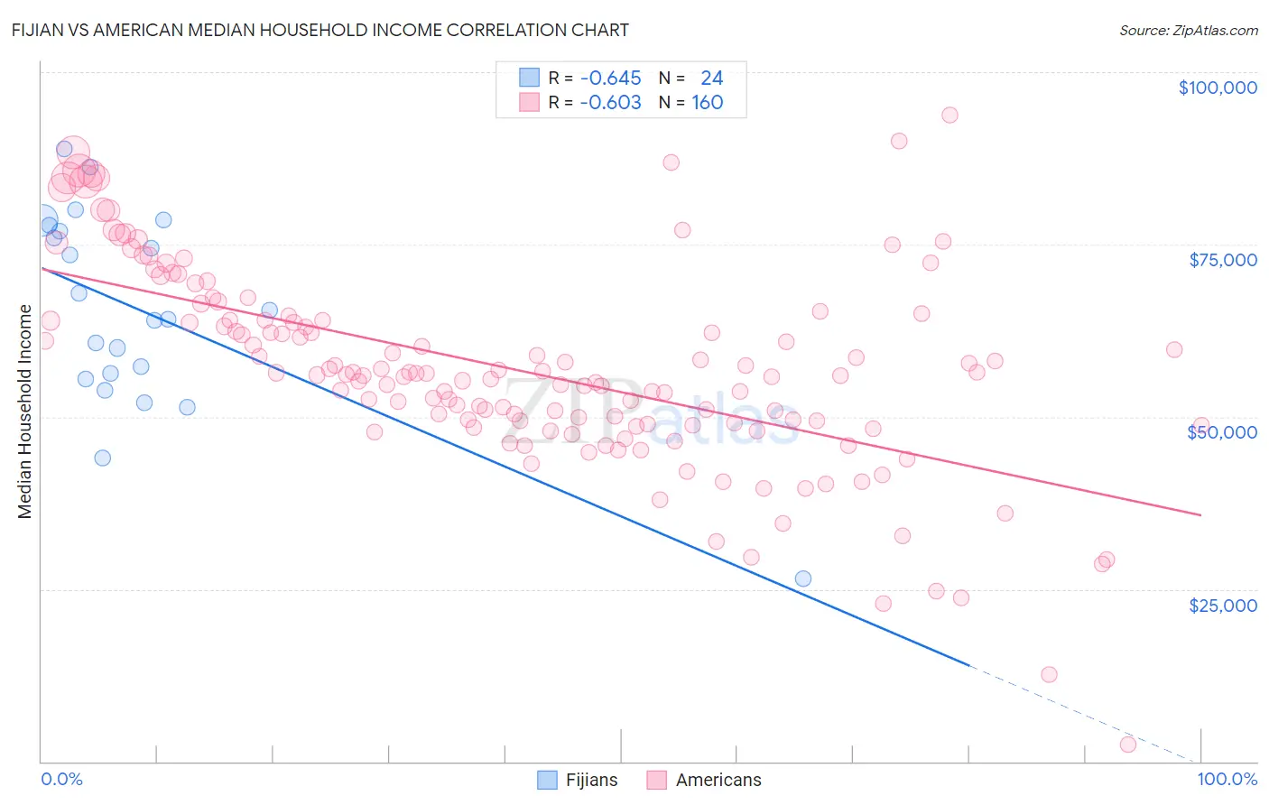 Fijian vs American Median Household Income