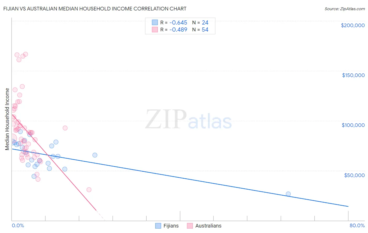 Fijian vs Australian Median Household Income