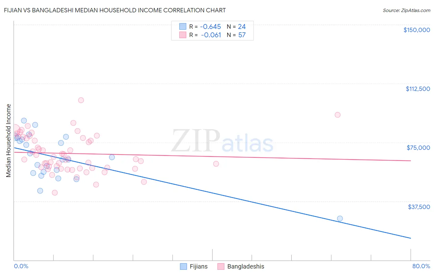 Fijian vs Bangladeshi Median Household Income