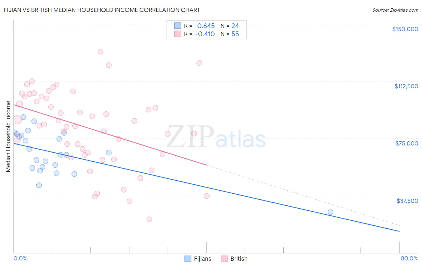 Fijian vs British Median Household Income