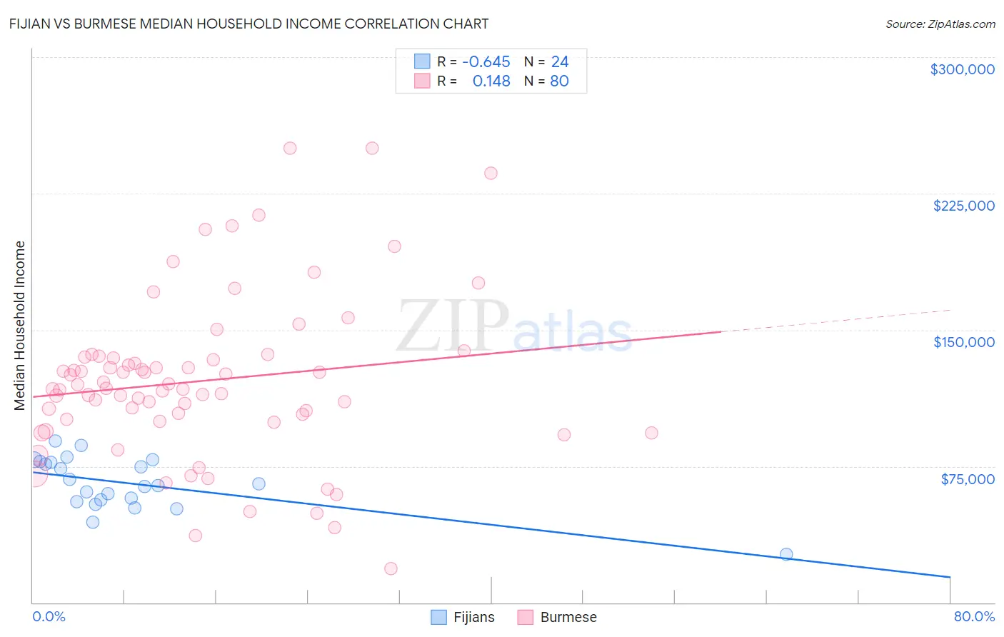 Fijian vs Burmese Median Household Income
