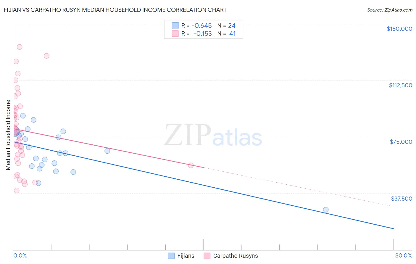 Fijian vs Carpatho Rusyn Median Household Income