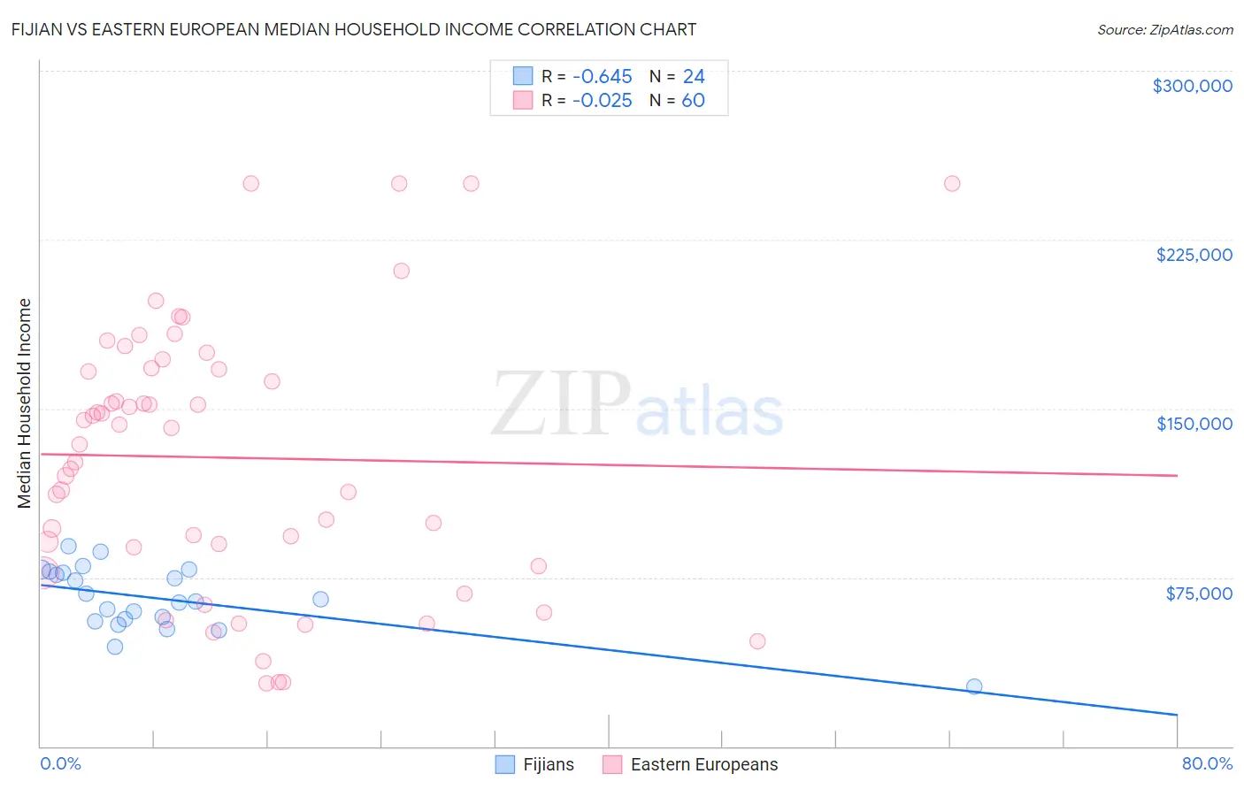 Fijian vs Eastern European Median Household Income