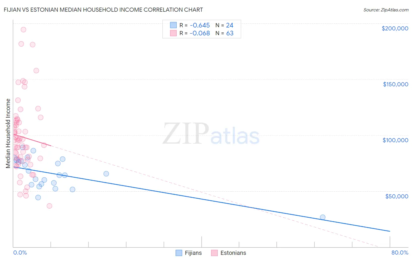 Fijian vs Estonian Median Household Income