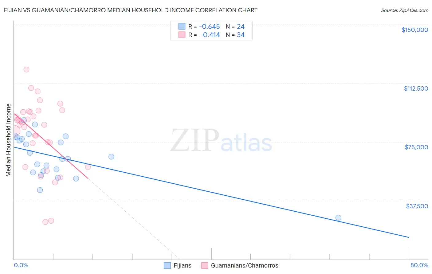 Fijian vs Guamanian/Chamorro Median Household Income