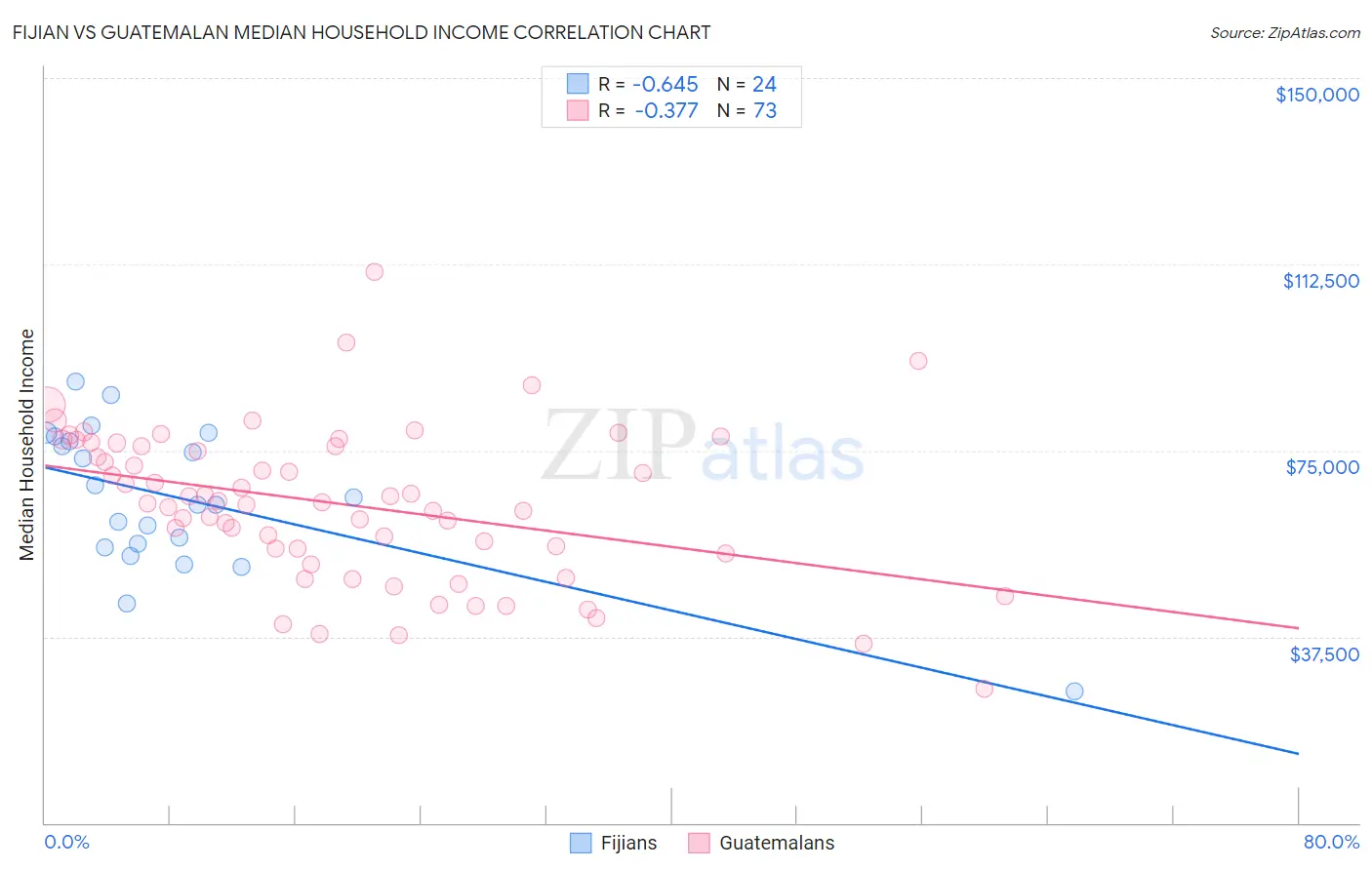 Fijian vs Guatemalan Median Household Income