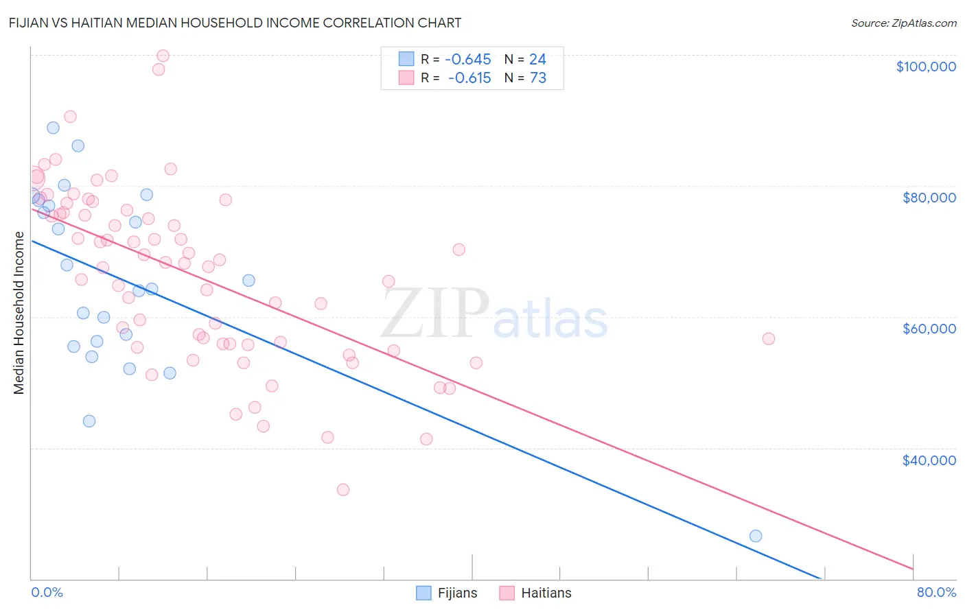 Fijian vs Haitian Median Household Income