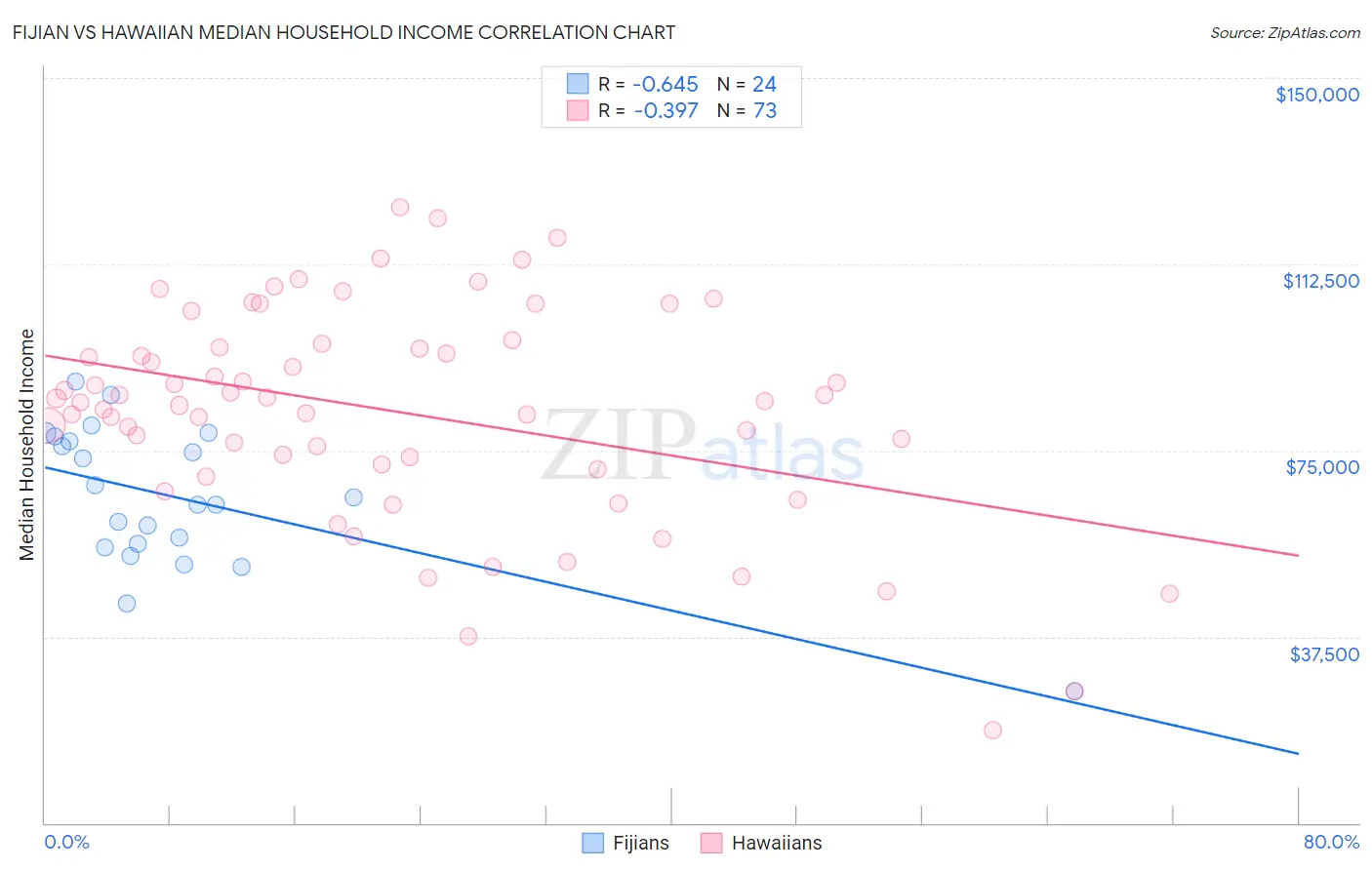 Fijian vs Hawaiian Median Household Income