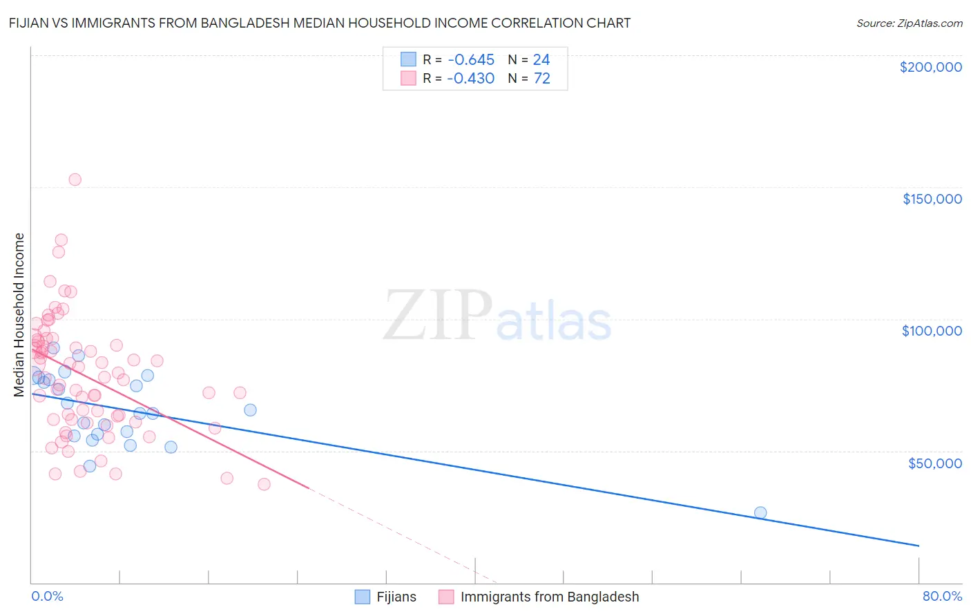 Fijian vs Immigrants from Bangladesh Median Household Income