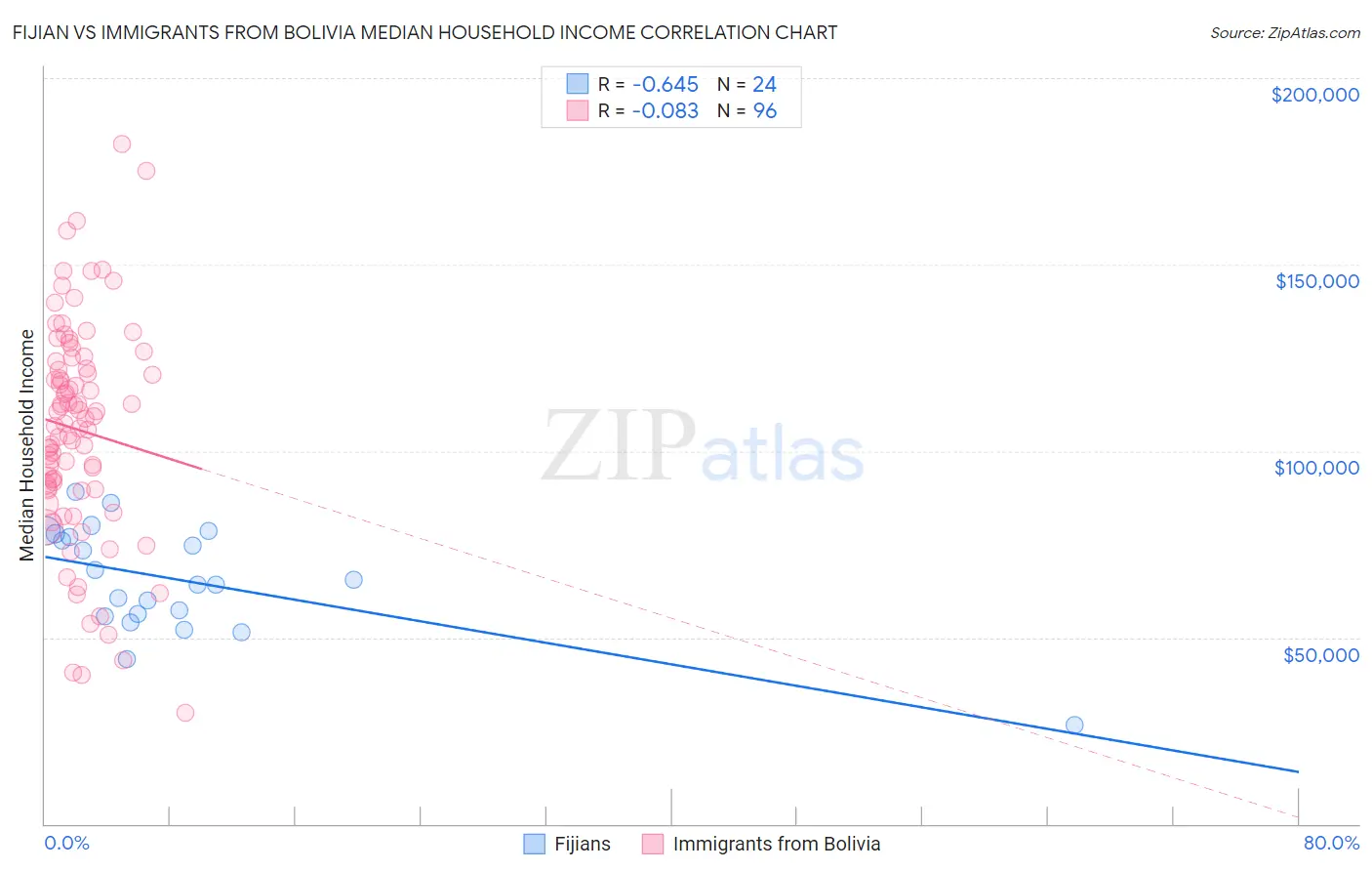 Fijian vs Immigrants from Bolivia Median Household Income