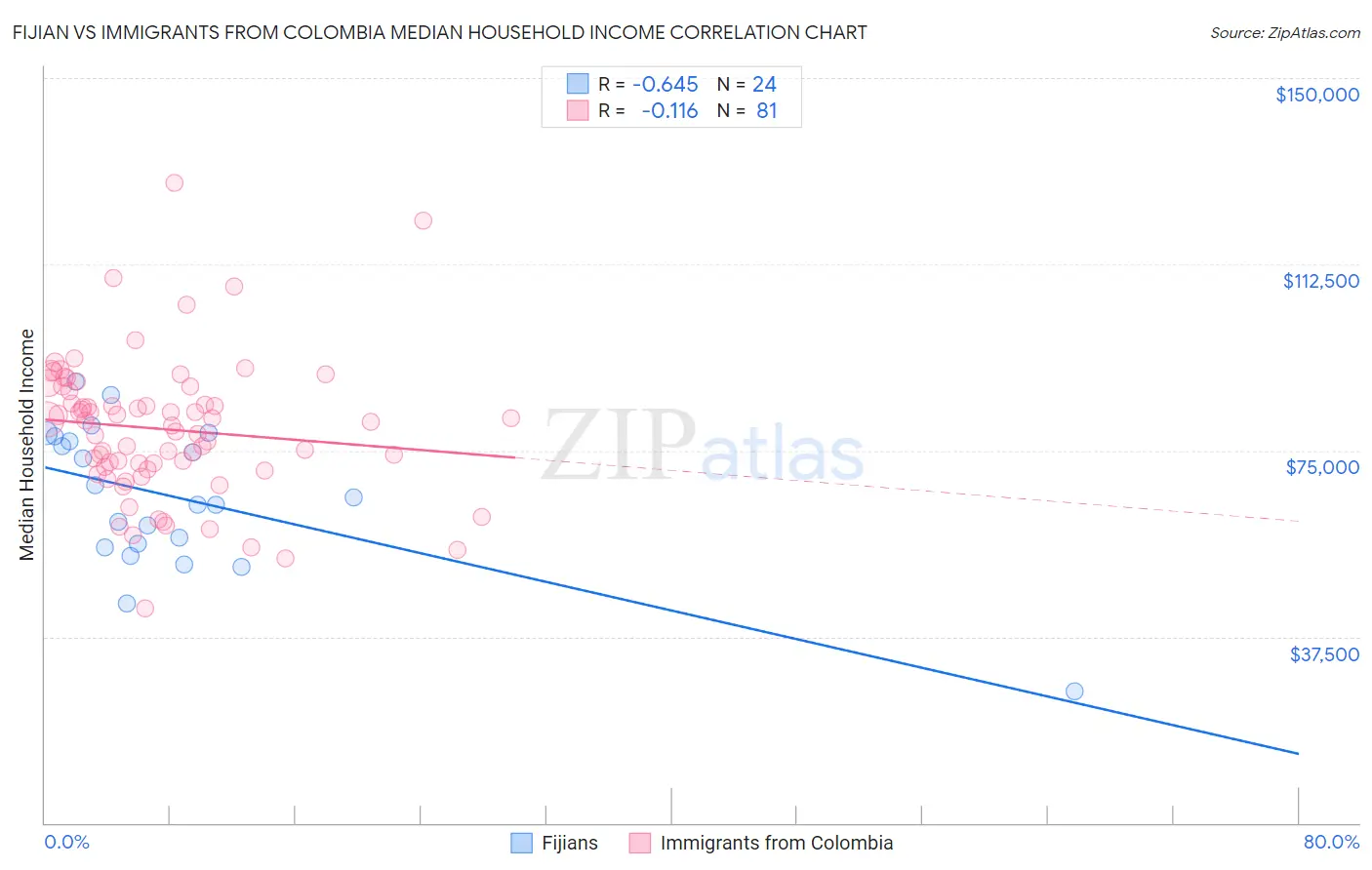 Fijian vs Immigrants from Colombia Median Household Income