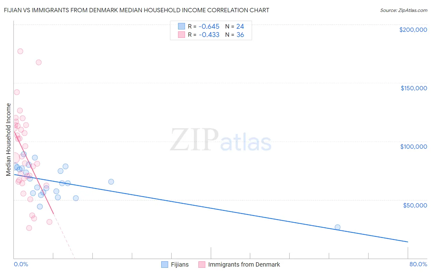 Fijian vs Immigrants from Denmark Median Household Income