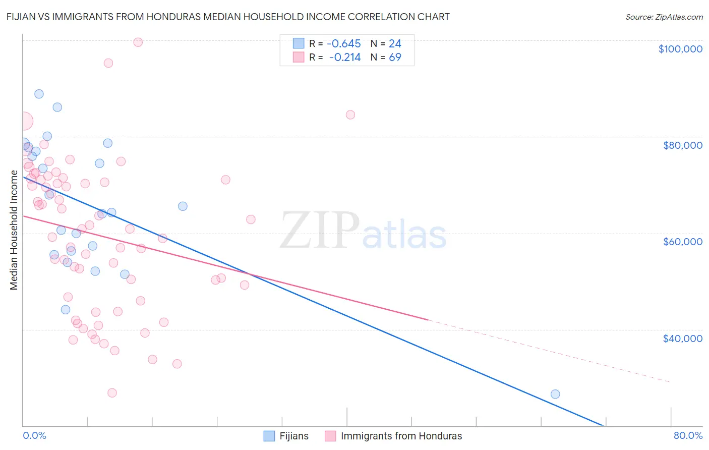 Fijian vs Immigrants from Honduras Median Household Income