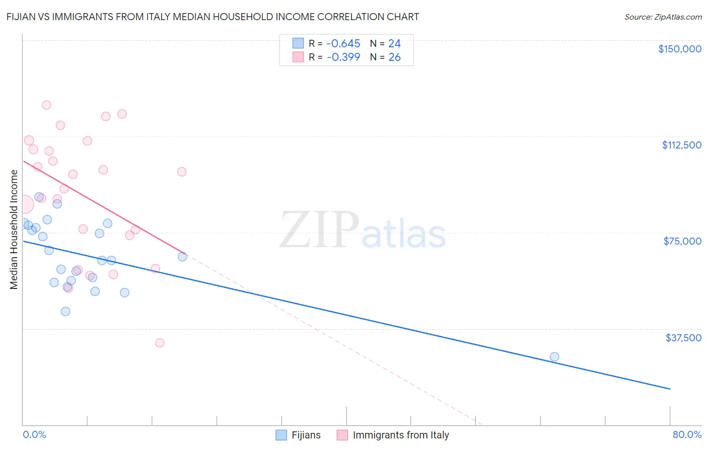 Fijian vs Immigrants from Italy Median Household Income