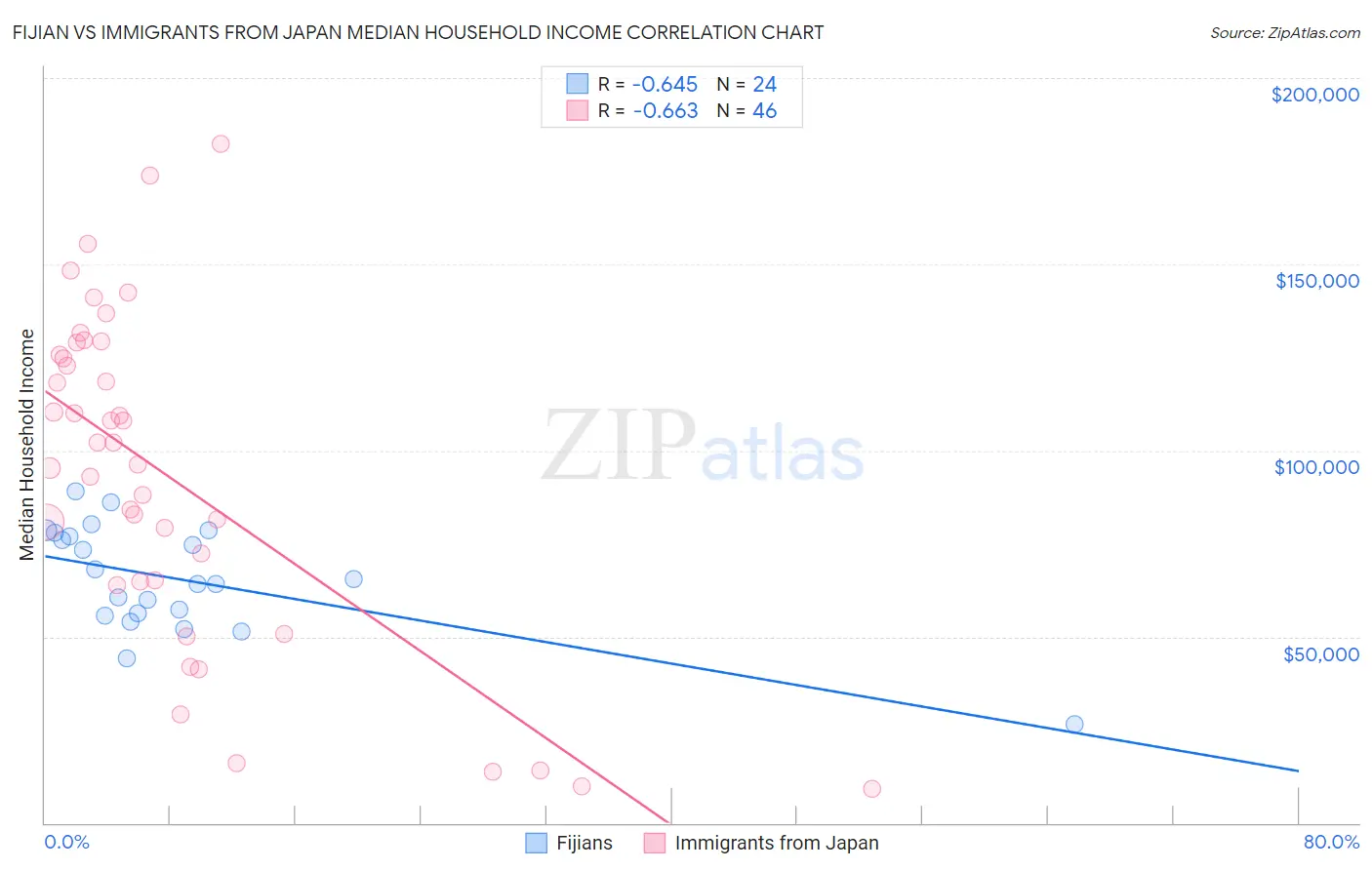 Fijian vs Immigrants from Japan Median Household Income