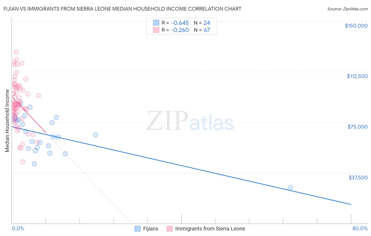 Fijian vs Immigrants from Sierra Leone Median Household Income