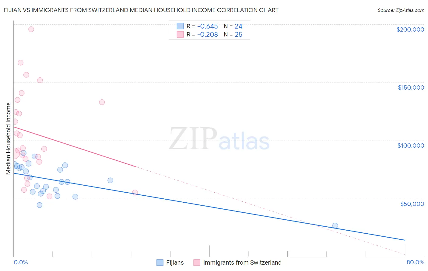 Fijian vs Immigrants from Switzerland Median Household Income