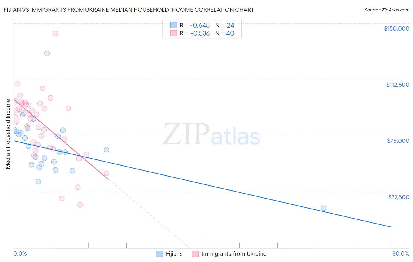 Fijian vs Immigrants from Ukraine Median Household Income